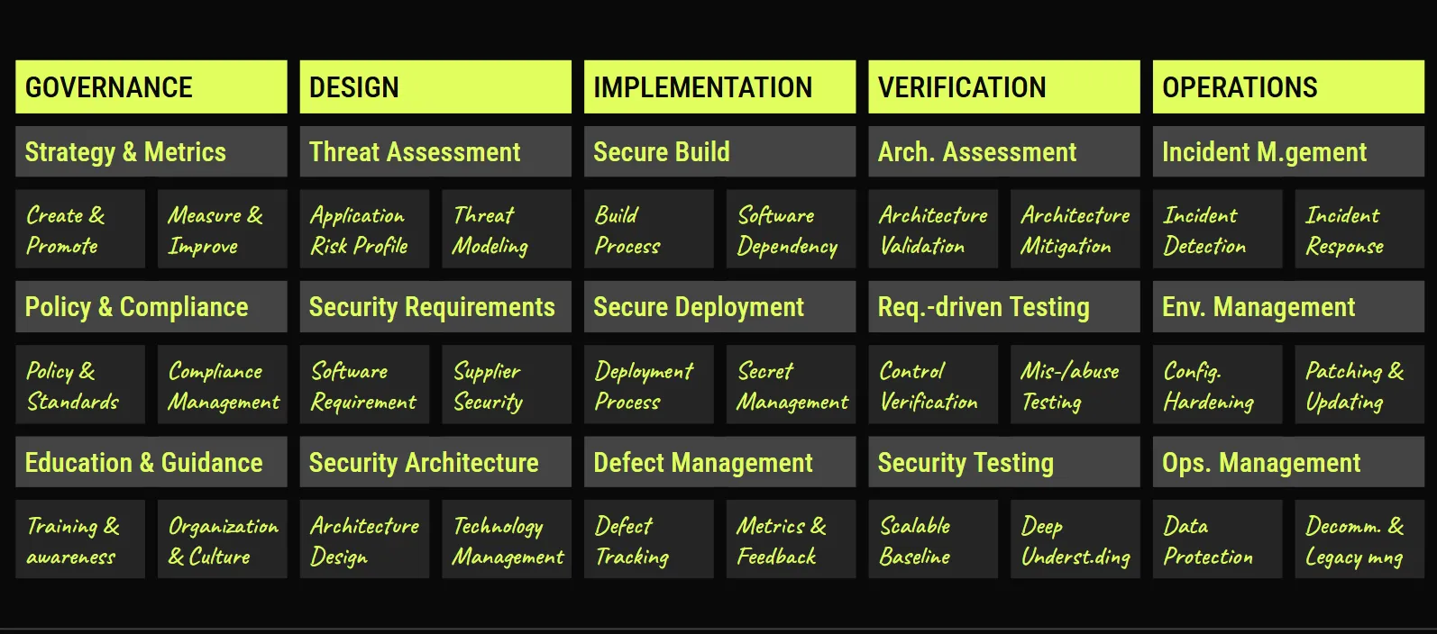 OWASP SAMM model overview