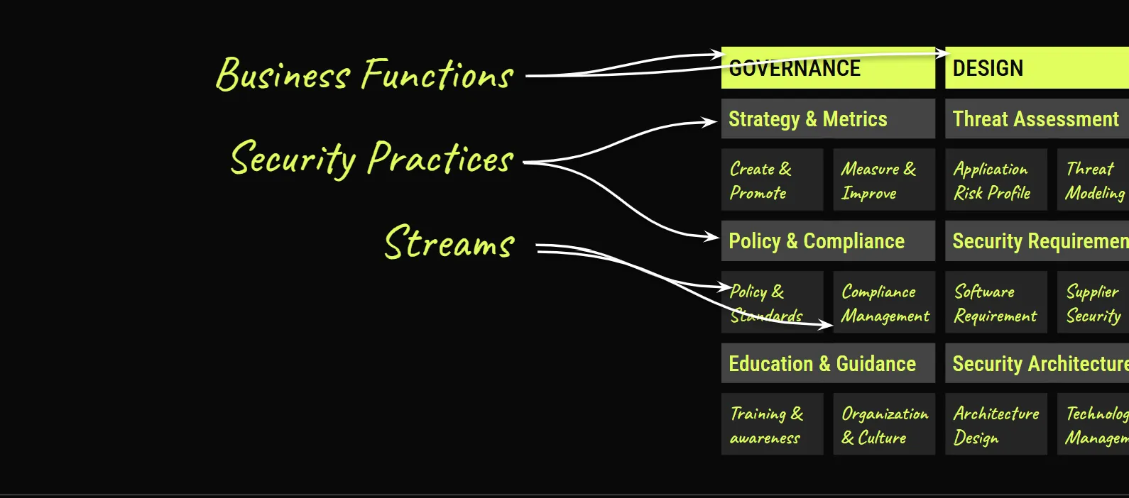 OWASP SAMM business functions