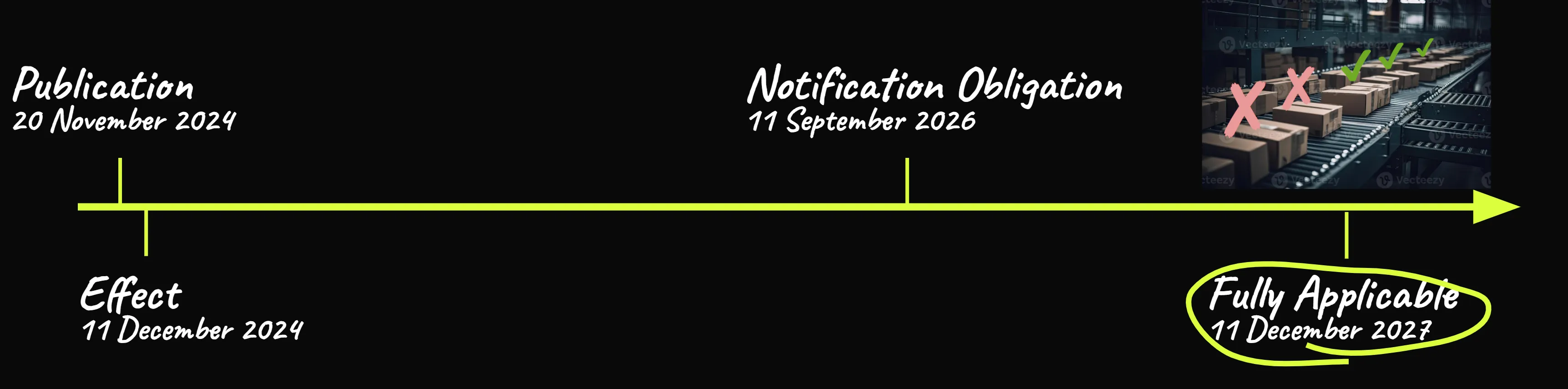 EU CRA timeline: notification obligations from 11 September 2026, full conformity from 11 December 2027