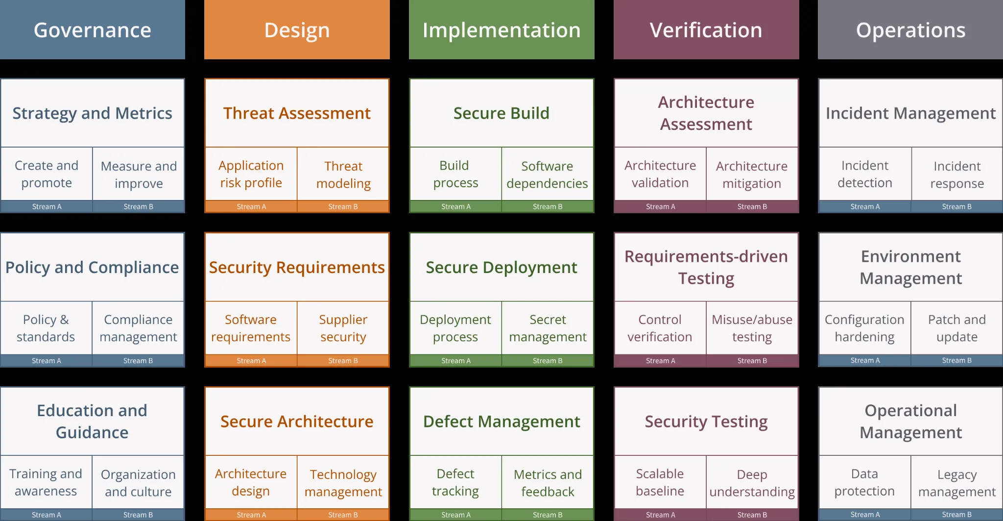 The OWASP SAMM model: fifteen security practices across five business functions, Governance, Design, Implementation, Verification and Operations