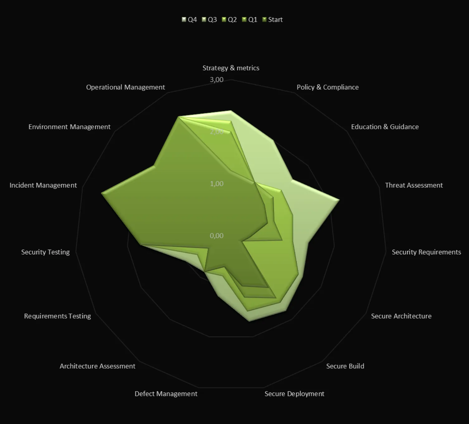Sample OWASP SAMM assessment as a radar chart, showing maturity scores per practice at the start and after each of four quarters