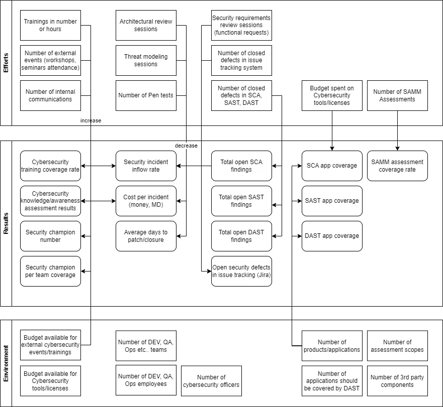 Map of example OWASP SAMM metrics in three rows, effort, results and environment, with arrows showing which effort and environment metrics drive which result metrics