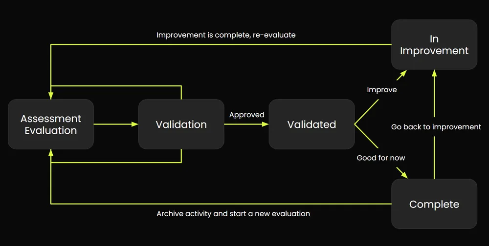 Codific SAMMY assessment flow, horizontal