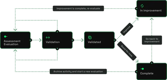 SecureHabits services: assessment, training and architecture guidance working together